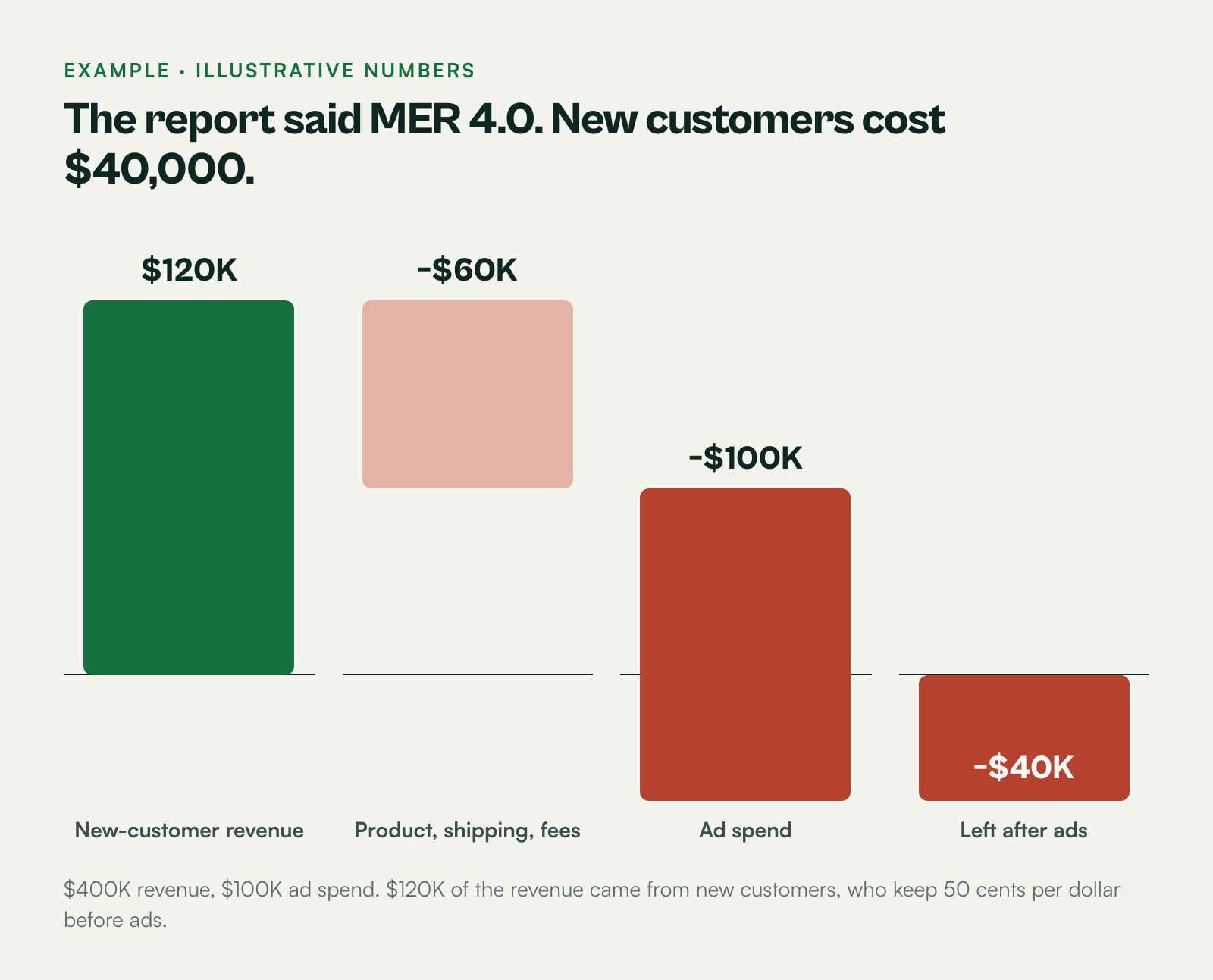 Waterfall: $120,000 of new-customer revenue, minus $60,000 of product, shipping and fees, minus $100,000 of ad spend, leaves about negative $40,000.