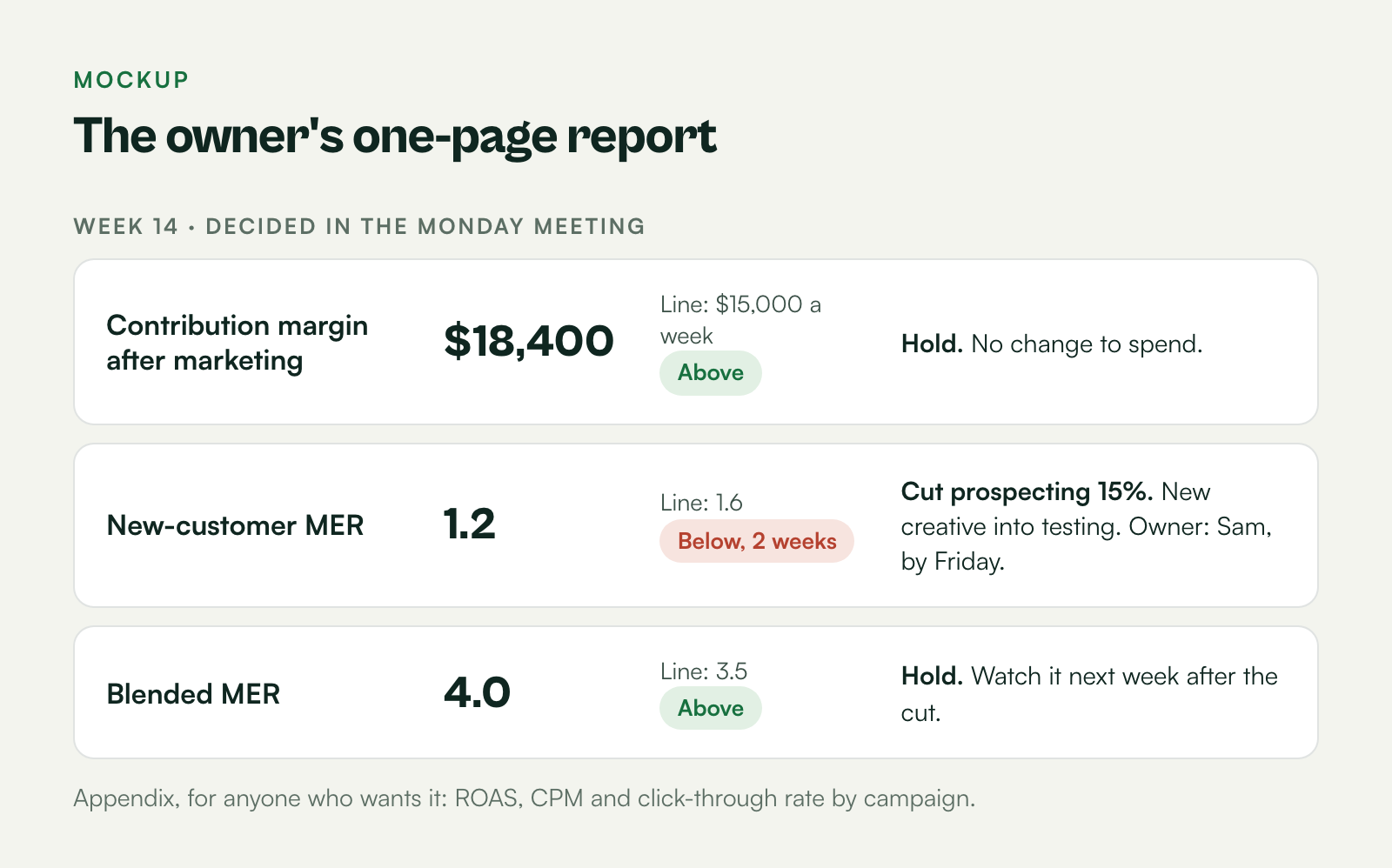 Mockup of a one-page weekly DTC report: contribution margin, new-customer MER and blended MER, each with a threshold and the decision it triggers.