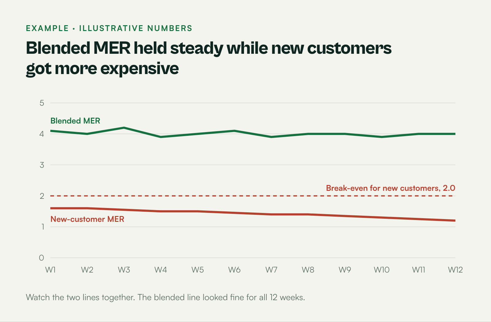 Line chart over 12 weeks: blended MER holds near 4 while new-customer MER slides from about 1.6 to 1.2, under a break-even line at 2.0.