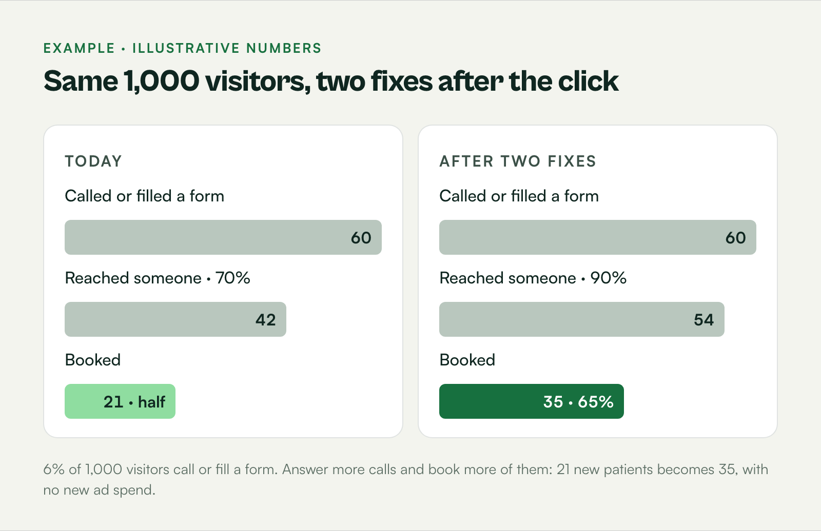 Funnel comparison: 1,000 visitors, 60 calls and forms, 42 answered and 21 booked, versus 54 answered and 35 booked after fixing answer rate and booking rate.