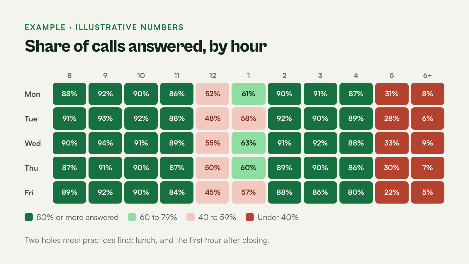Heat map of calls answered by hour on weekdays, with low answer rates at lunch and after 5 p.m.