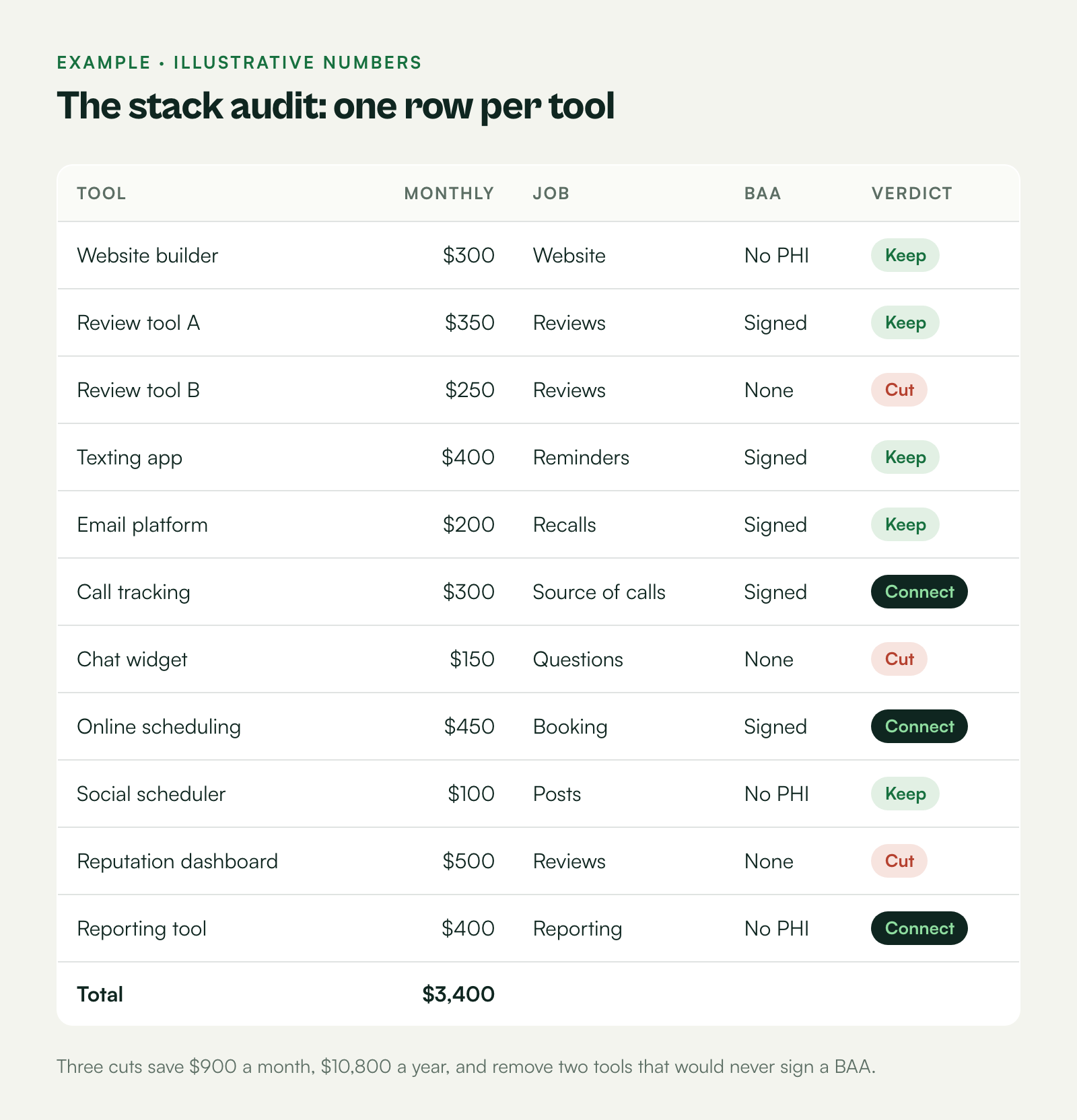 Mockup of a stack audit table with tool, monthly cost, job, BAA status and a keep, cut or connect verdict.
