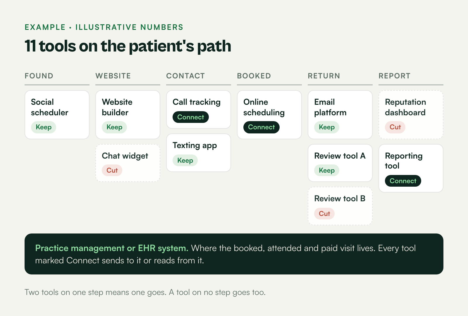 Diagram of a practice's 11 marketing tools grouped by step in the patient path, each marked keep, cut or connect.