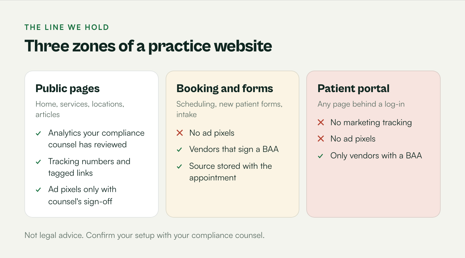 Diagram of three zones of a practice website: public pages, booking and forms, and the patient portal, with what tracking belongs in each.