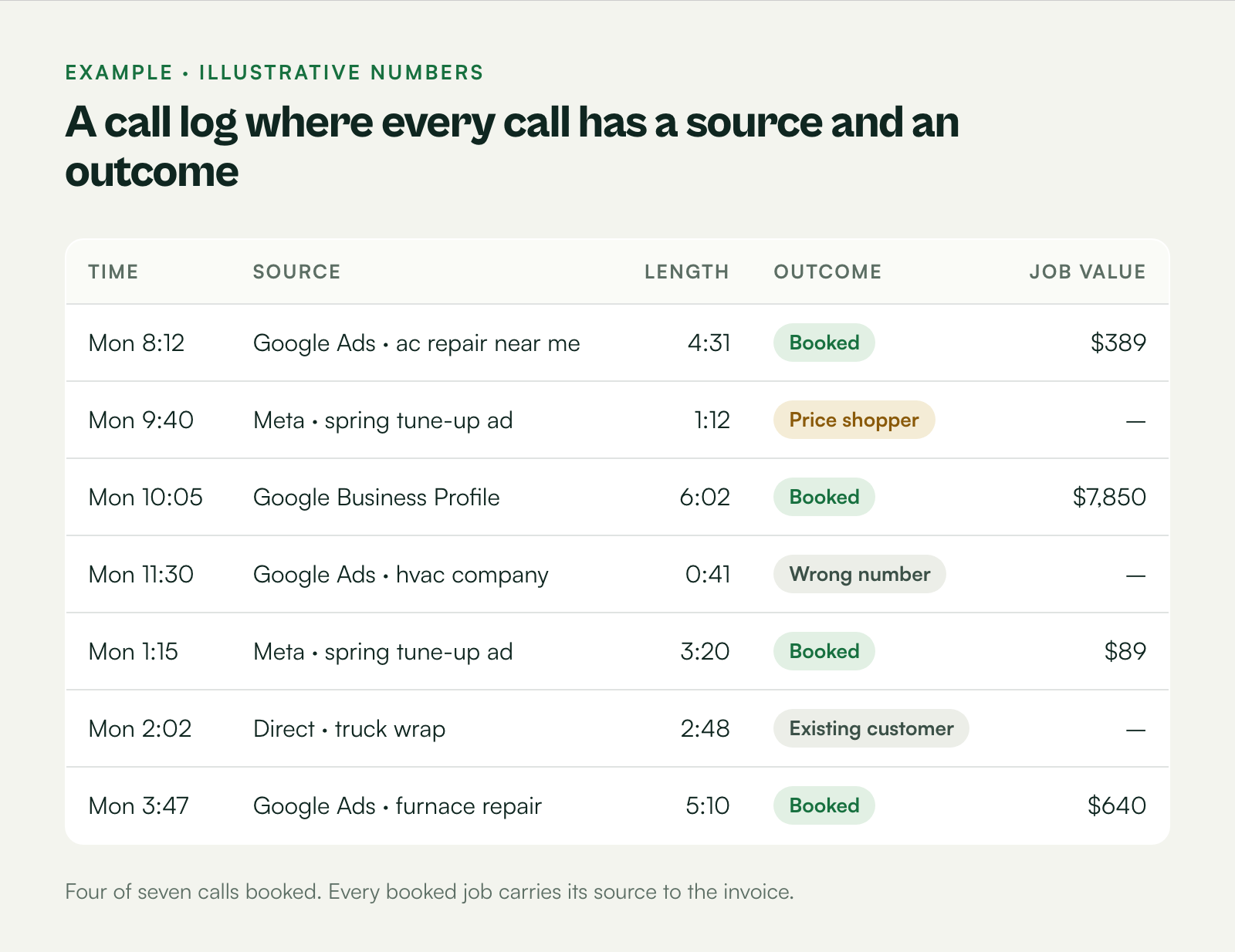Mockup of a call log with source, call length, outcome tag and job value for each call.