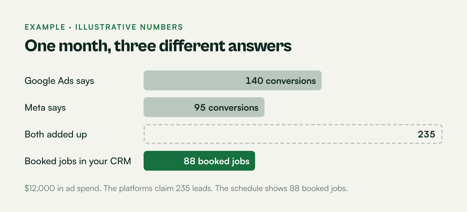 Bar chart: Google Ads claims 140 conversions and Meta claims 95, for 235 combined, while the CRM shows 88 booked jobs.