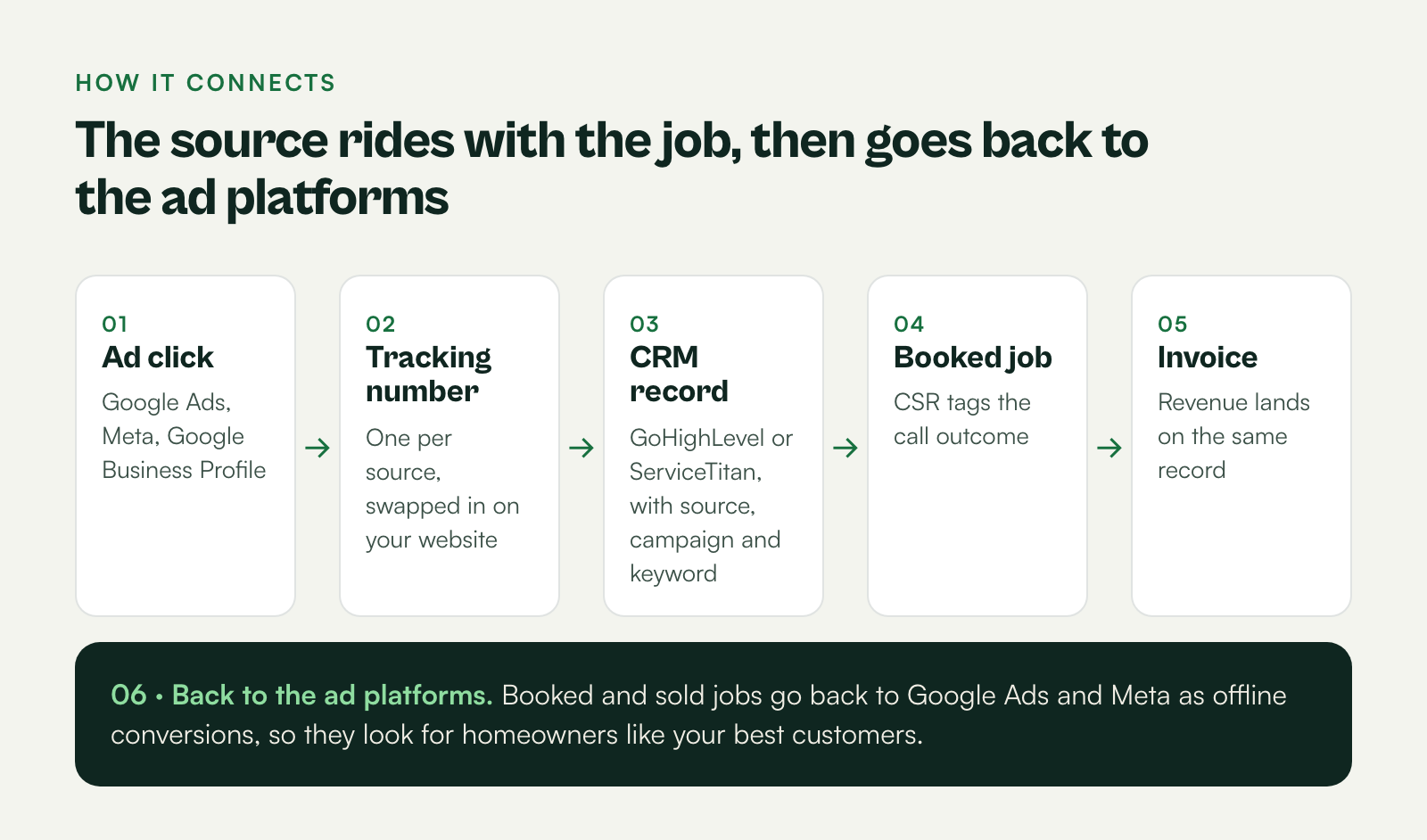 Diagram: ad click, tracking number, CRM record, booked job, invoice, then booked and sold jobs sent back to Google Ads and Meta as offline conversions.