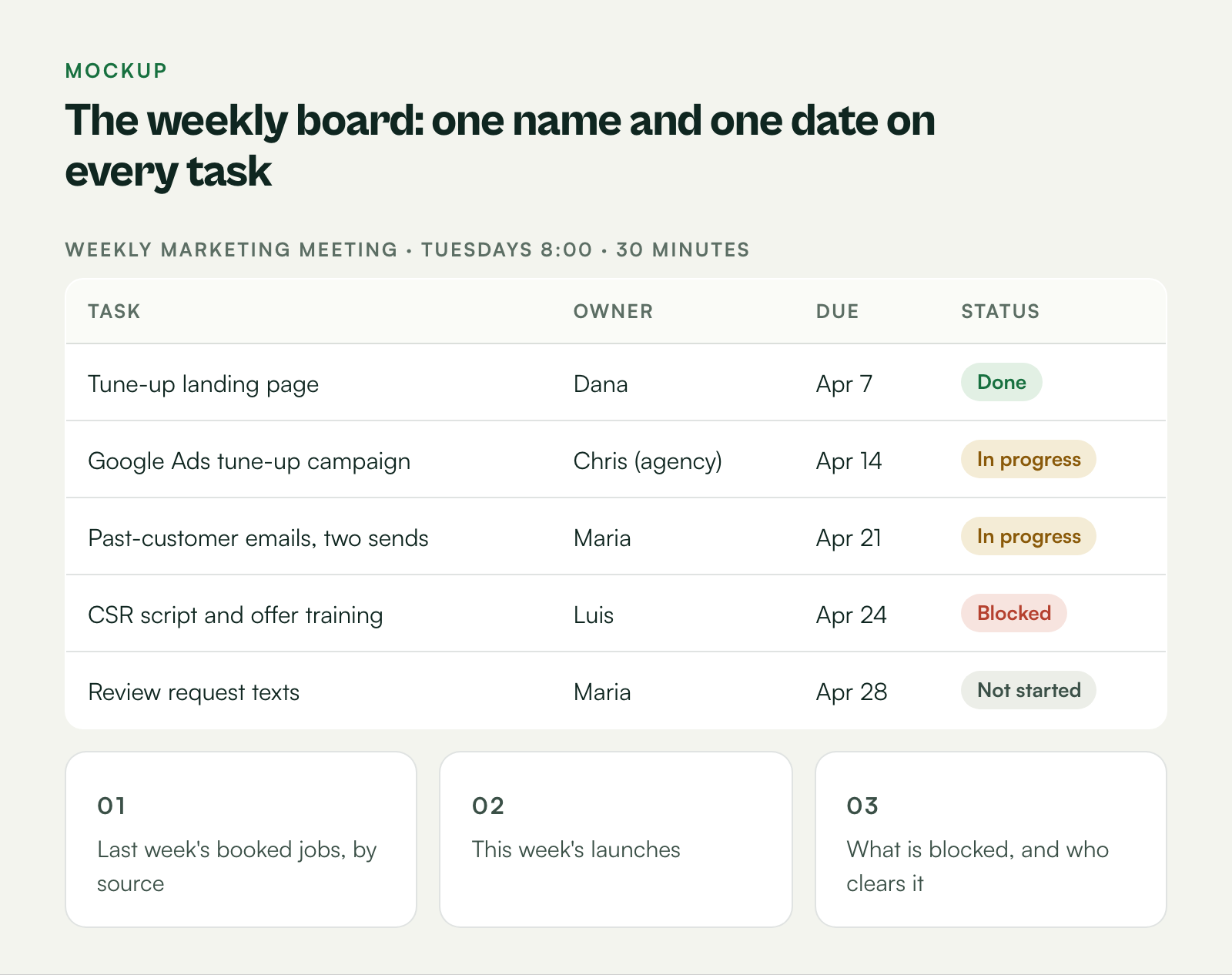 Mockup of a weekly marketing board with tasks, one owner each, due dates and status.