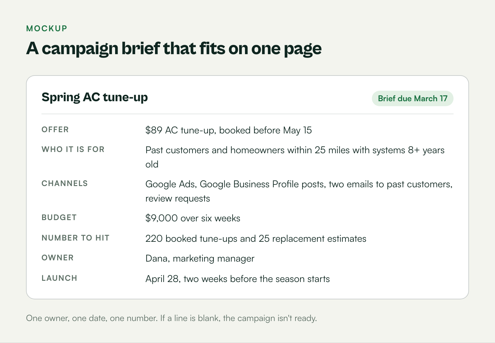 Mockup of a one-page campaign brief: offer, audience, channels, budget, target, owner and launch date.