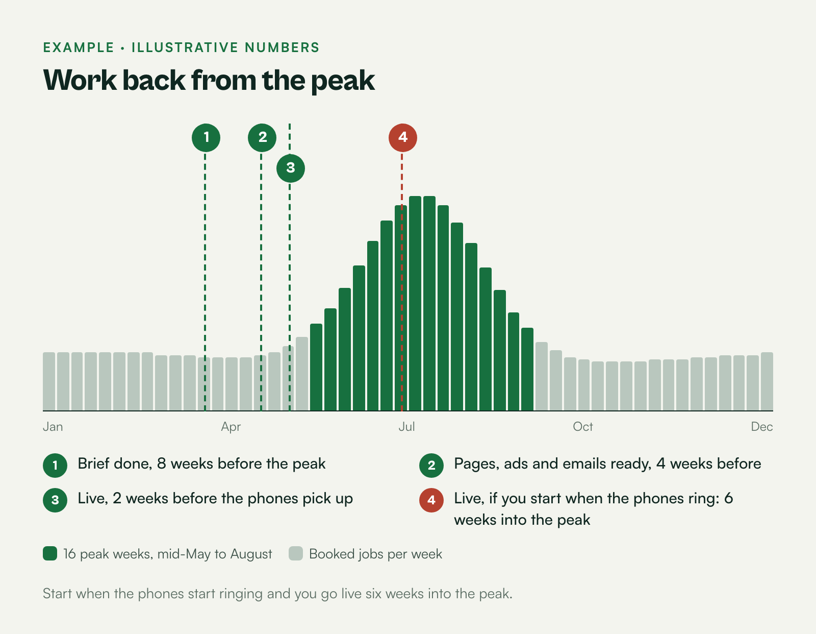 Column chart of booked jobs by week across a year, with a summer peak, and markers eight, four and two weeks before the peak for brief, assets and launch.