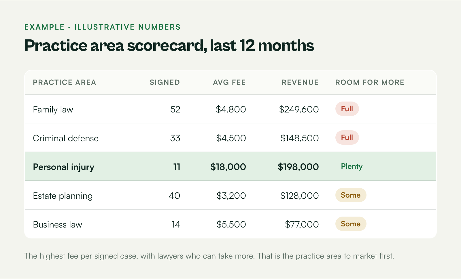 Table of five practice areas with signed cases, average fee, revenue and capacity over 12 months. Estate planning shows the highest fee per case with room to grow.