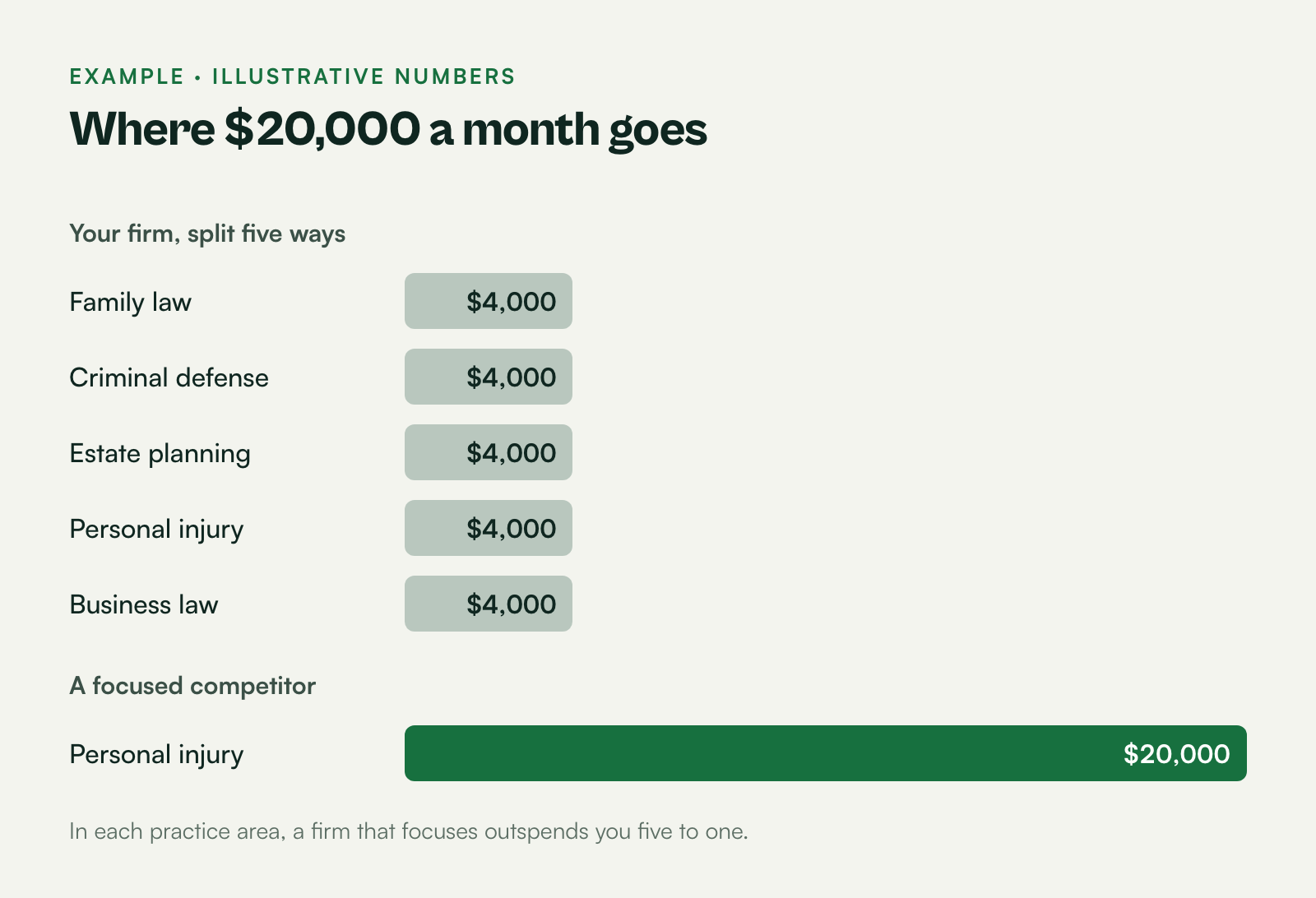 Bar chart: a firm spreading $20,000 a month across five practice areas puts $4,000 into each, while a focused competitor puts $20,000 into one.