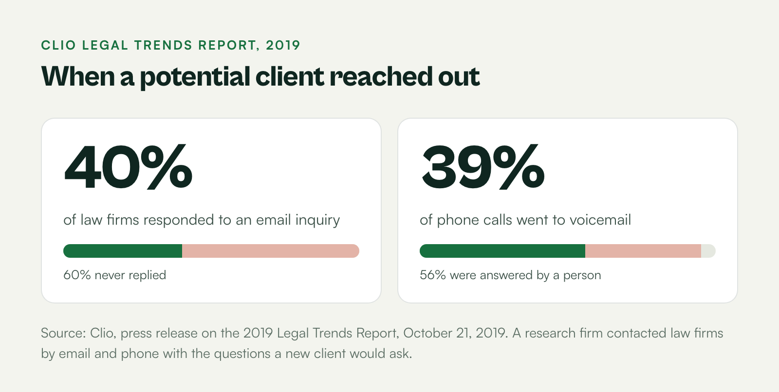 Chart from Clio's 2019 Legal Trends Report: 40% of law firms responded to an email inquiry, and 39% of phone calls went to voicemail.