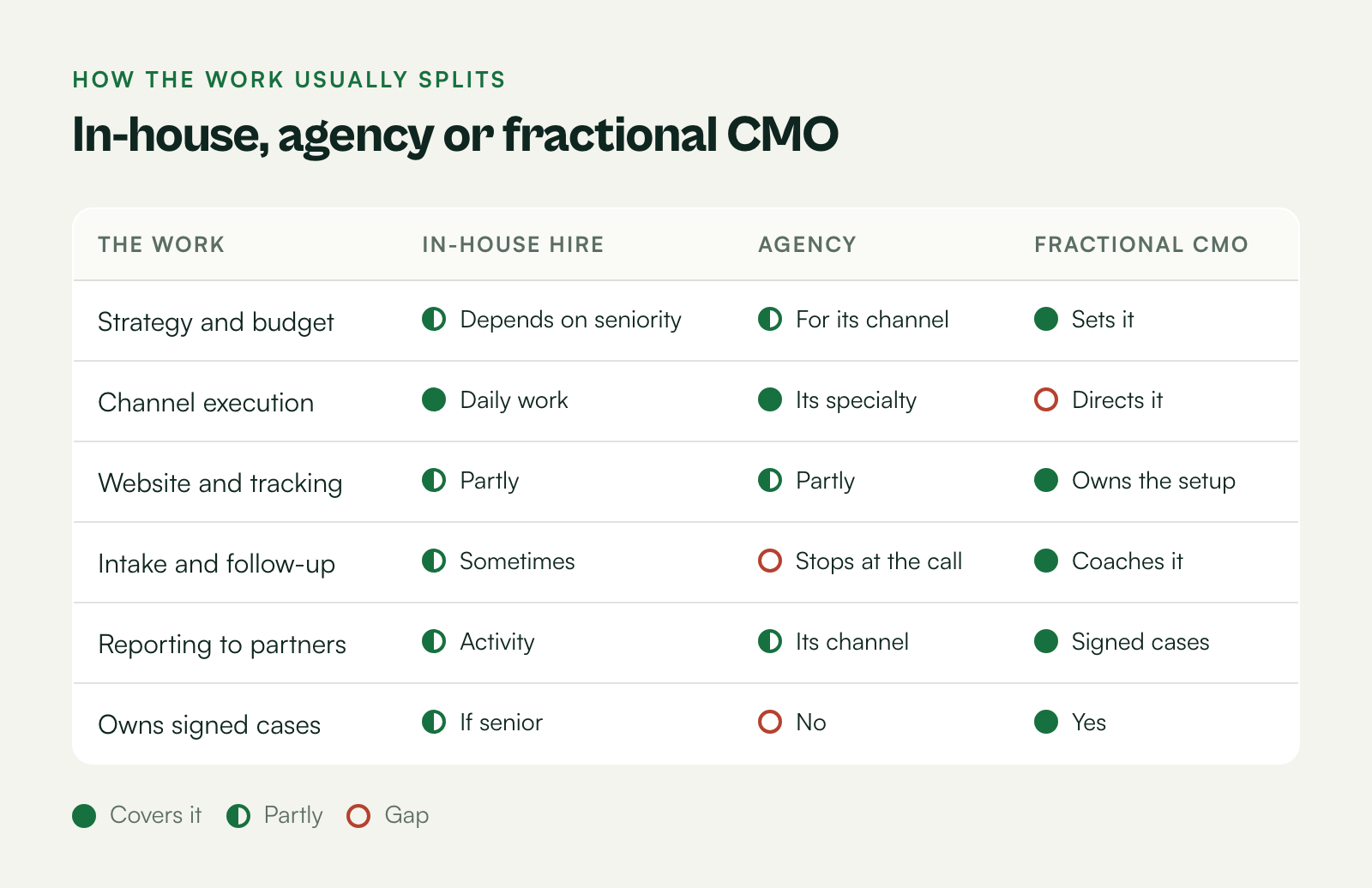 Matrix comparing in-house, agency and fractional CMO across strategy, channel execution, website and tracking, intake, and reporting to partners.
