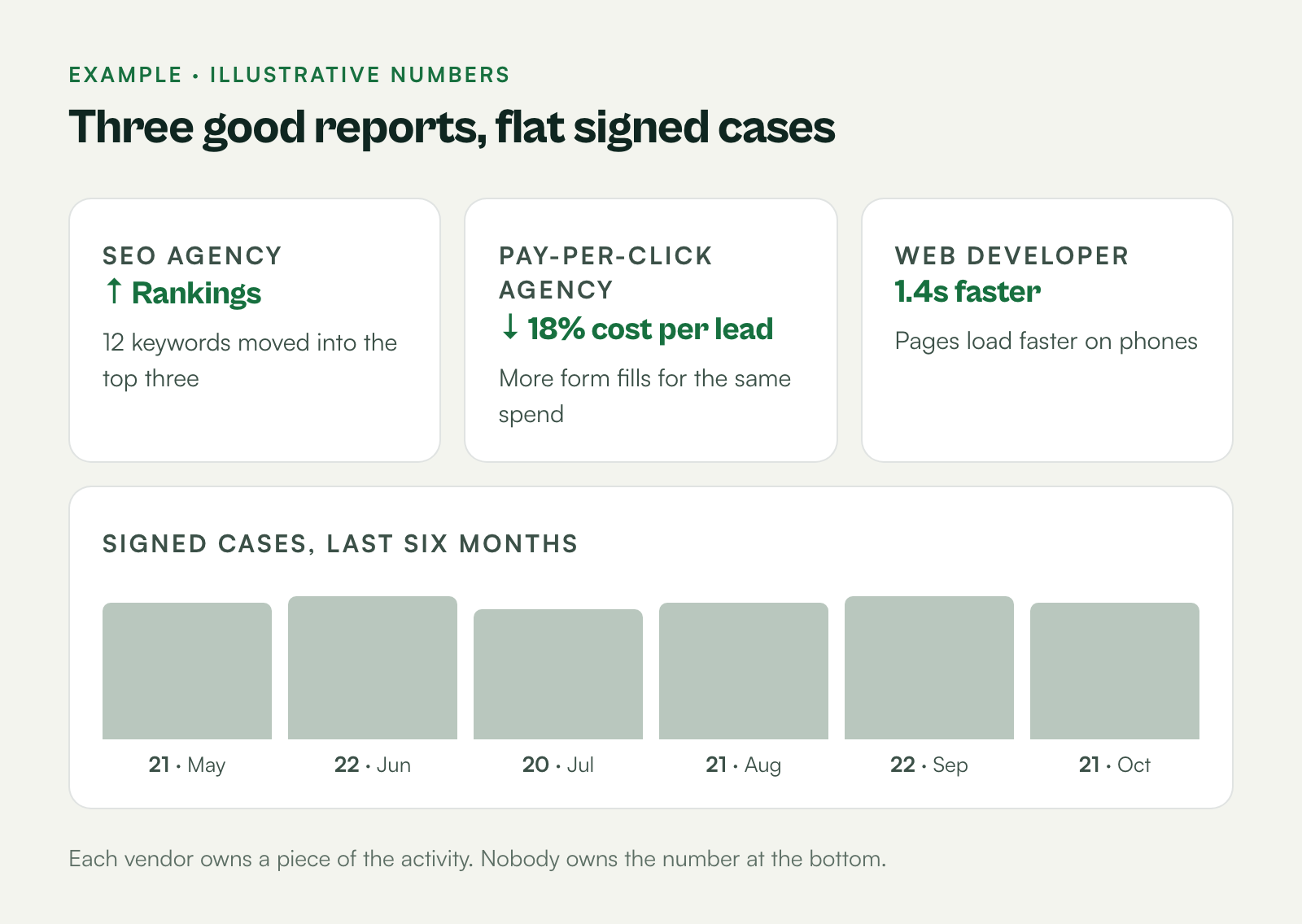 Three vendor report cards showing good news on rankings, cost per lead and site speed, next to a flat line of signed cases.